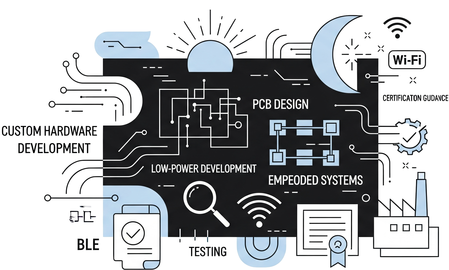 Custom Hardware Design